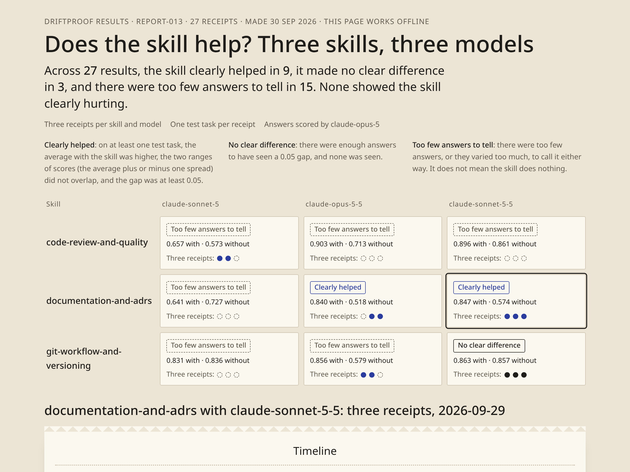 The page driftproof view makes from Report 013's receipts: three skills by three models, each result in plain words: clearly helped, no clear difference, or too few answers to tell.